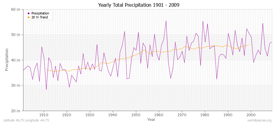 Yearly Total Precipitation 1901 - 2009 (English) Latitude 46.75 Longitude -64.75