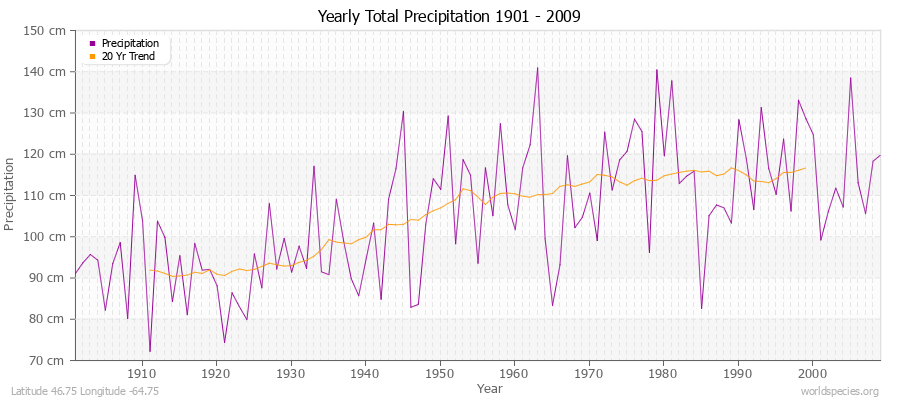 Yearly Total Precipitation 1901 - 2009 (Metric) Latitude 46.75 Longitude -64.75