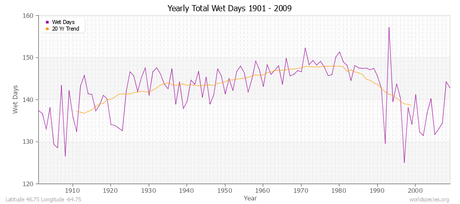 Yearly Total Wet Days 1901 - 2009 Latitude 46.75 Longitude -64.75