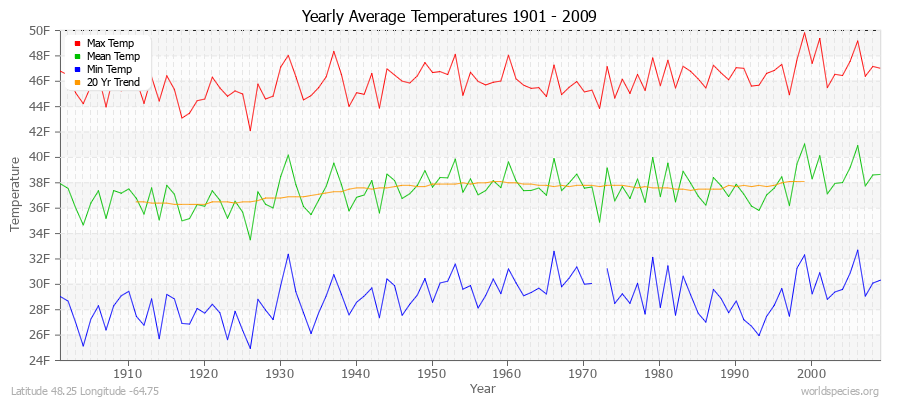 Yearly Average Temperatures 2010 - 2009 (English) Latitude 48.25 Longitude -64.75