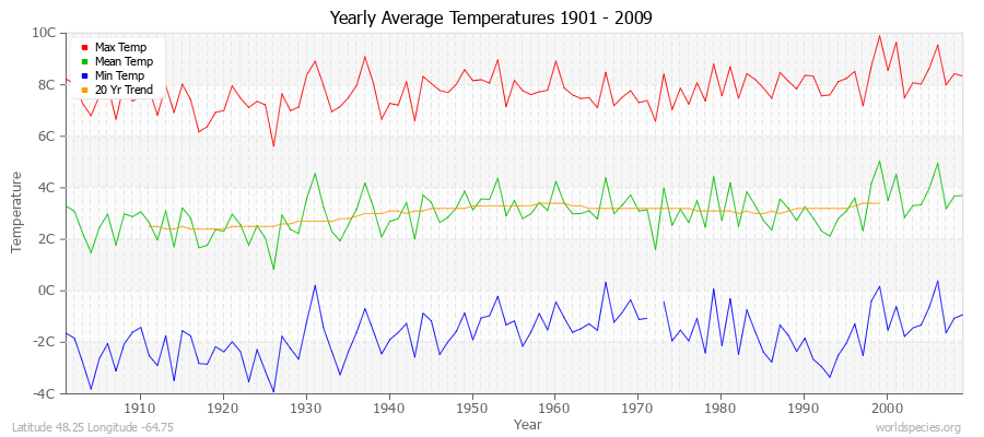 Yearly Average Temperatures 2010 - 2009 (Metric) Latitude 48.25 Longitude -64.75