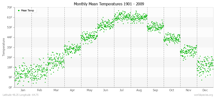 Monthly Mean Temperatures 1901 - 2009 (English) Latitude 48.25 Longitude -64.75