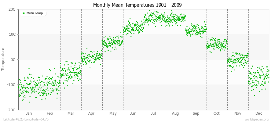 Monthly Mean Temperatures 1901 - 2009 (Metric) Latitude 48.25 Longitude -64.75