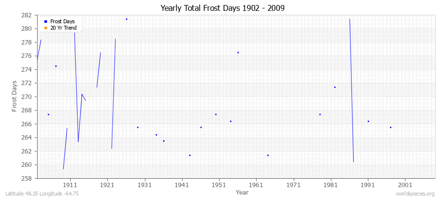 Yearly Total Frost Days 1902 - 2009 Latitude 48.25 Longitude -64.75