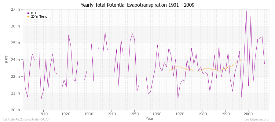 Yearly Total Potential Evapotranspiration 1901 - 2009 (English) Latitude 48.25 Longitude -64.75