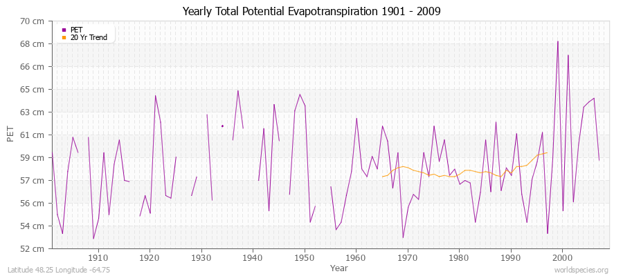 Yearly Total Potential Evapotranspiration 1901 - 2009 (Metric) Latitude 48.25 Longitude -64.75