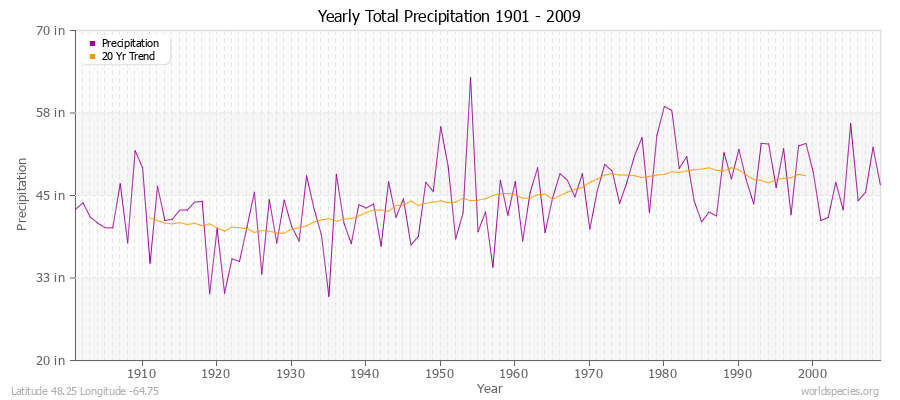 Yearly Total Precipitation 1901 - 2009 (English) Latitude 48.25 Longitude -64.75