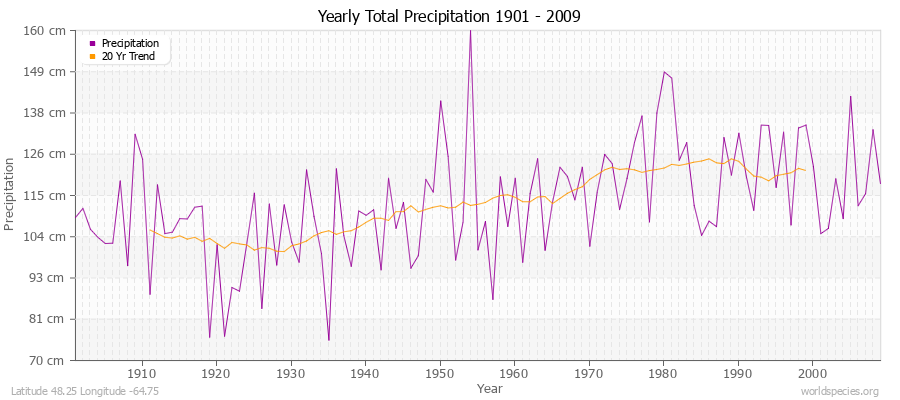 Yearly Total Precipitation 1901 - 2009 (Metric) Latitude 48.25 Longitude -64.75