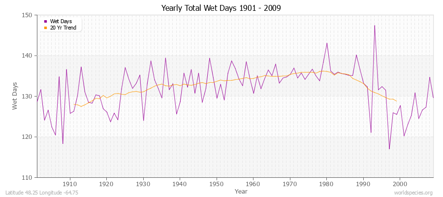 Yearly Total Wet Days 1901 - 2009 Latitude 48.25 Longitude -64.75