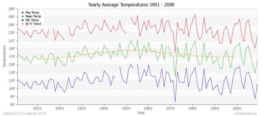 Yearly Average Temperatures 2010 - 2009 (English) Latitude 61.75 Longitude -64.75