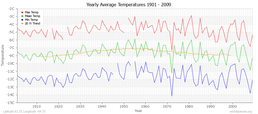 Yearly Average Temperatures 2010 - 2009 (Metric) Latitude 61.75 Longitude -64.75