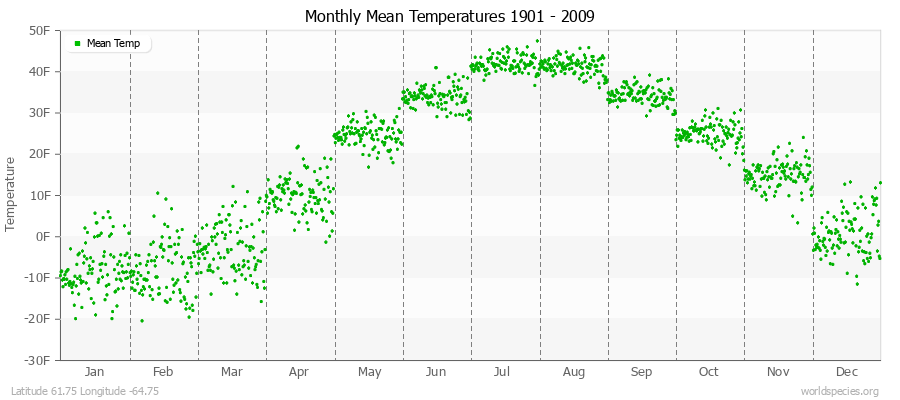 Monthly Mean Temperatures 1901 - 2009 (English) Latitude 61.75 Longitude -64.75