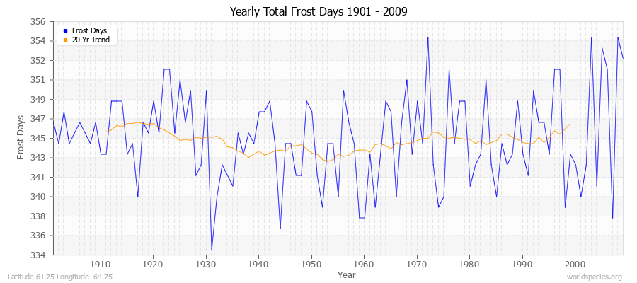 Yearly Total Frost Days 1901 - 2009 Latitude 61.75 Longitude -64.75