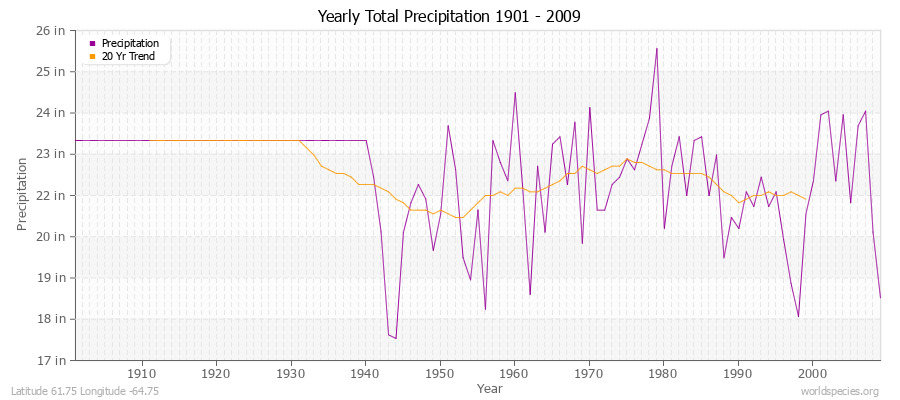 Yearly Total Precipitation 1901 - 2009 (English) Latitude 61.75 Longitude -64.75
