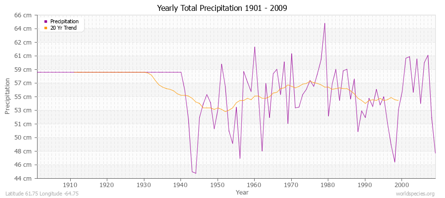 Yearly Total Precipitation 1901 - 2009 (Metric) Latitude 61.75 Longitude -64.75