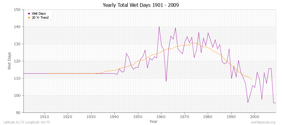 Yearly Total Wet Days 1901 - 2009 Latitude 61.75 Longitude -64.75