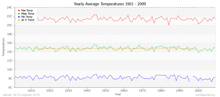 Yearly Average Temperatures 2010 - 2009 (Metric) Latitude -40.75 Longitude -64.75