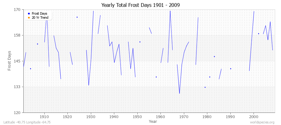 Yearly Total Frost Days 1901 - 2009 Latitude -40.75 Longitude -64.75