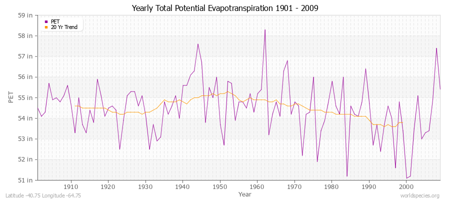 Yearly Total Potential Evapotranspiration 1901 - 2009 (English) Latitude -40.75 Longitude -64.75