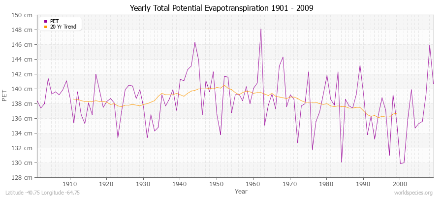 Yearly Total Potential Evapotranspiration 1901 - 2009 (Metric) Latitude -40.75 Longitude -64.75