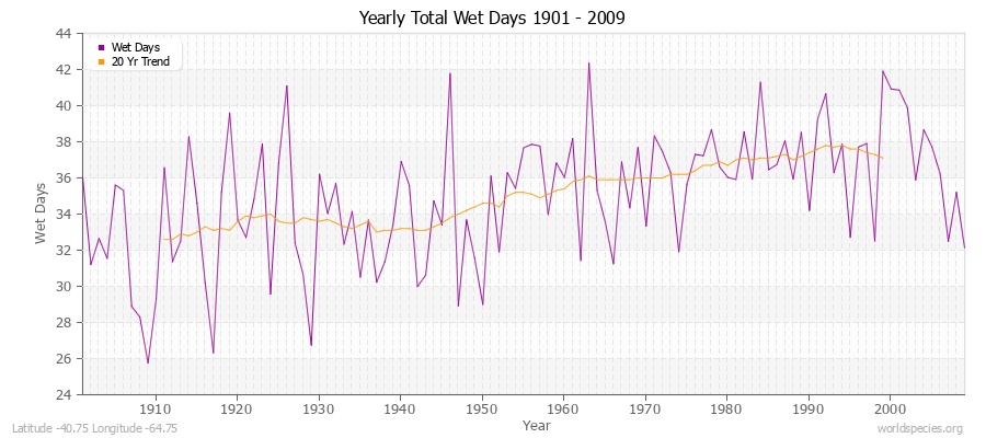 Yearly Total Wet Days 1901 - 2009 Latitude -40.75 Longitude -64.75