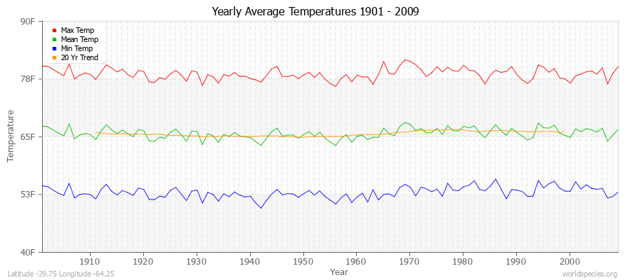 Yearly Average Temperatures 2010 - 2009 (English) Latitude -29.75 Longitude -64.25