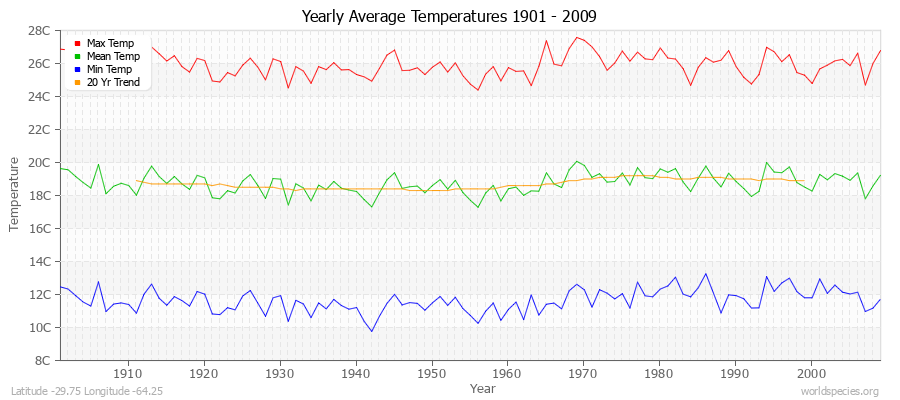 Yearly Average Temperatures 2010 - 2009 (Metric) Latitude -29.75 Longitude -64.25