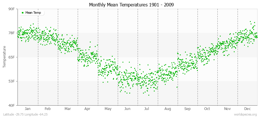 Monthly Mean Temperatures 1901 - 2009 (English) Latitude -29.75 Longitude -64.25