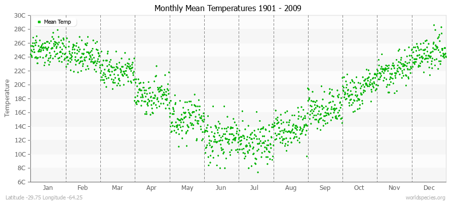 Monthly Mean Temperatures 1901 - 2009 (Metric) Latitude -29.75 Longitude -64.25