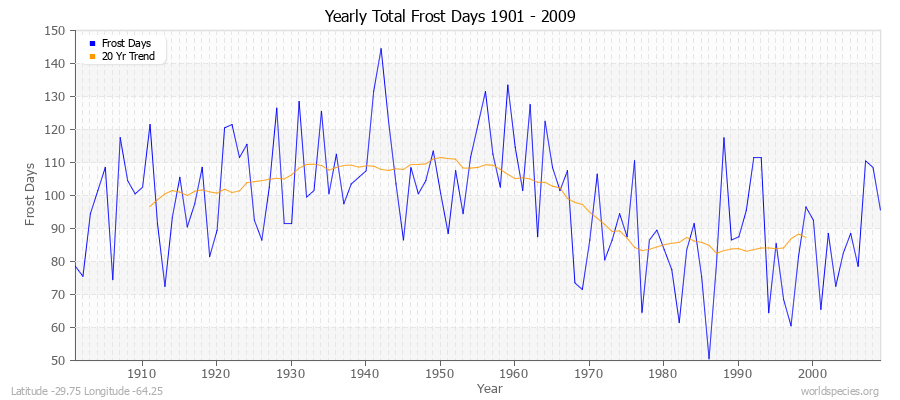 Yearly Total Frost Days 1901 - 2009 Latitude -29.75 Longitude -64.25