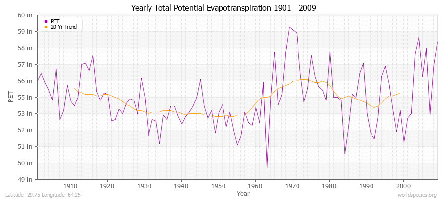 Yearly Total Potential Evapotranspiration 1901 - 2009 (English) Latitude -29.75 Longitude -64.25