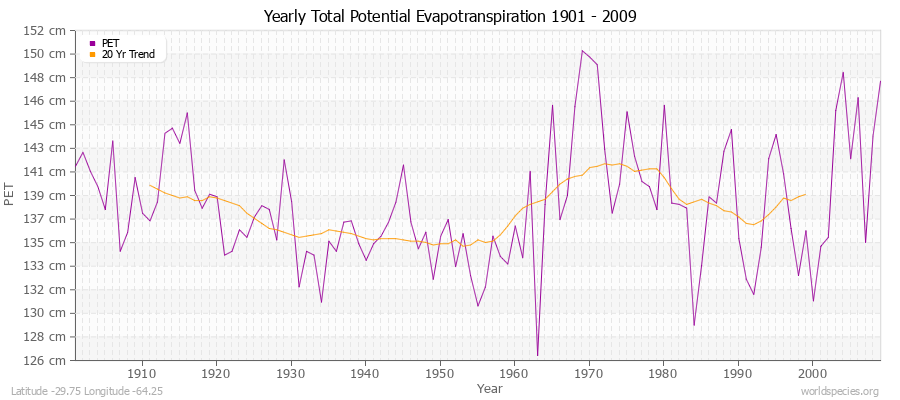 Yearly Total Potential Evapotranspiration 1901 - 2009 (Metric) Latitude -29.75 Longitude -64.25