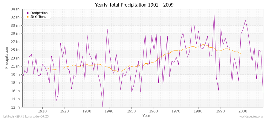 Yearly Total Precipitation 1901 - 2009 (English) Latitude -29.75 Longitude -64.25