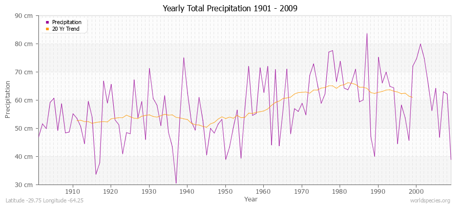 Yearly Total Precipitation 1901 - 2009 (Metric) Latitude -29.75 Longitude -64.25