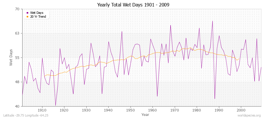 Yearly Total Wet Days 1901 - 2009 Latitude -29.75 Longitude -64.25