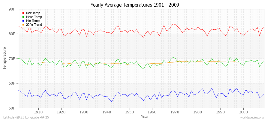 Yearly Average Temperatures 2010 - 2009 (English) Latitude -29.25 Longitude -64.25