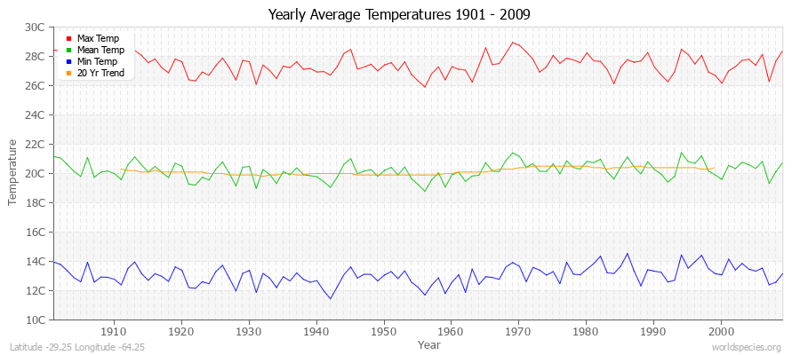 Yearly Average Temperatures 2010 - 2009 (Metric) Latitude -29.25 Longitude -64.25