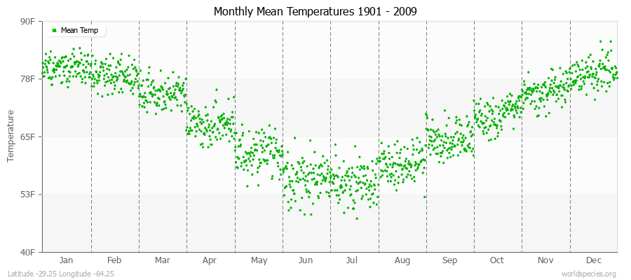 Monthly Mean Temperatures 1901 - 2009 (English) Latitude -29.25 Longitude -64.25