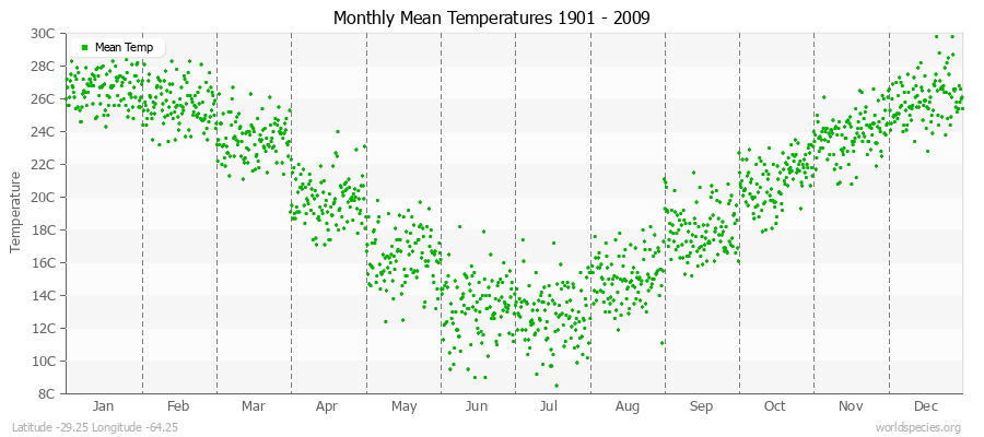 Monthly Mean Temperatures 1901 - 2009 (Metric) Latitude -29.25 Longitude -64.25