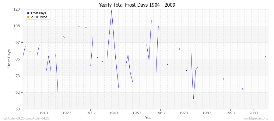 Yearly Total Frost Days 1904 - 2009 Latitude -29.25 Longitude -64.25