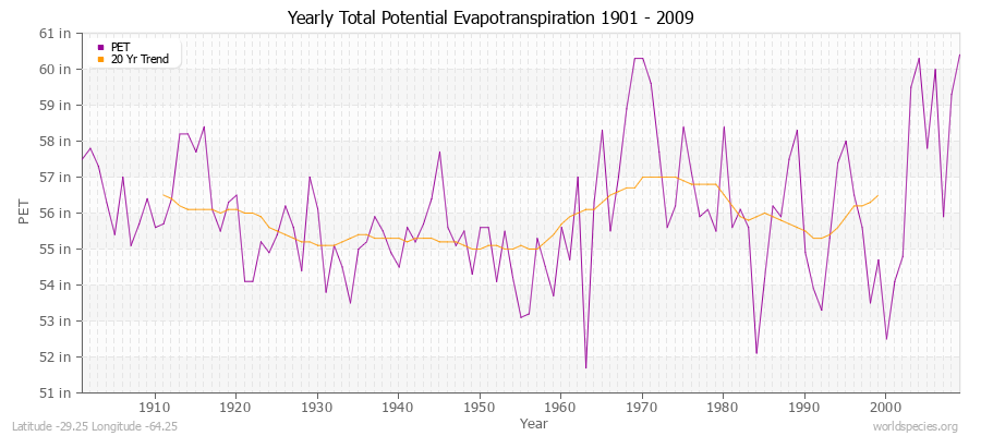 Yearly Total Potential Evapotranspiration 1901 - 2009 (English) Latitude -29.25 Longitude -64.25