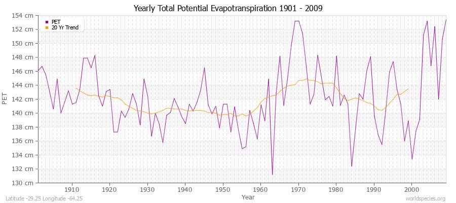 Yearly Total Potential Evapotranspiration 1901 - 2009 (Metric) Latitude -29.25 Longitude -64.25
