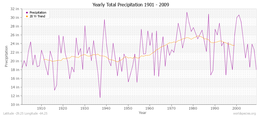 Yearly Total Precipitation 1901 - 2009 (English) Latitude -29.25 Longitude -64.25
