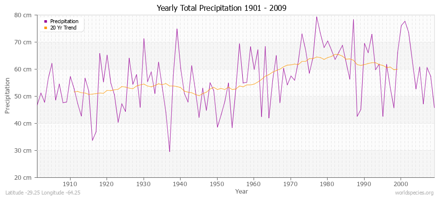 Yearly Total Precipitation 1901 - 2009 (Metric) Latitude -29.25 Longitude -64.25