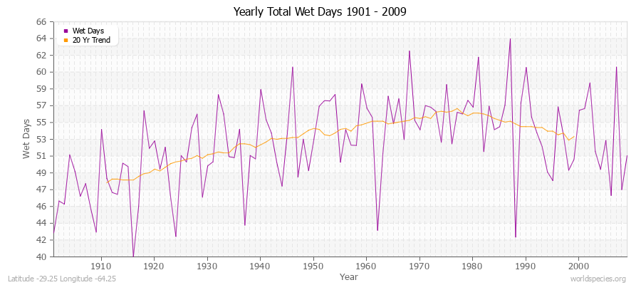 Yearly Total Wet Days 1901 - 2009 Latitude -29.25 Longitude -64.25