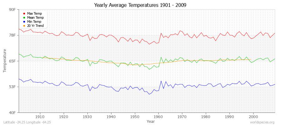 Yearly Average Temperatures 2010 - 2009 (English) Latitude -24.25 Longitude -64.25