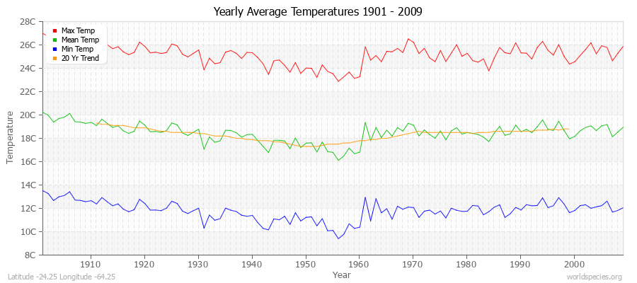 Yearly Average Temperatures 2010 - 2009 (Metric) Latitude -24.25 Longitude -64.25