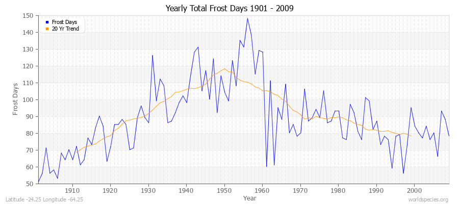 Yearly Total Frost Days 1901 - 2009 Latitude -24.25 Longitude -64.25