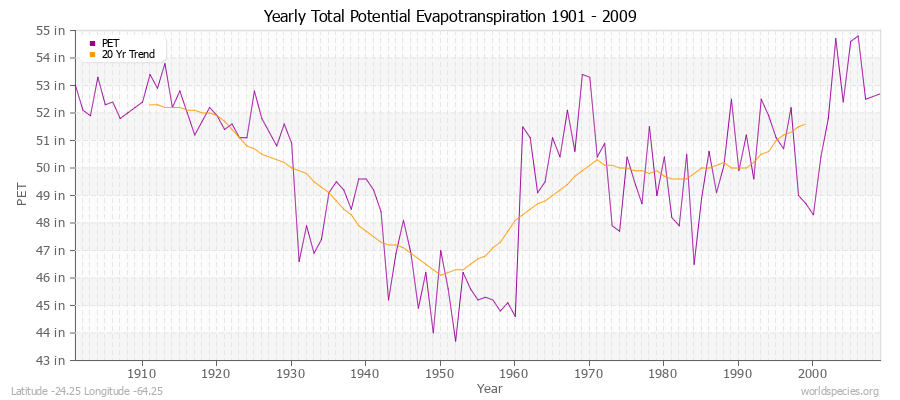 Yearly Total Potential Evapotranspiration 1901 - 2009 (English) Latitude -24.25 Longitude -64.25