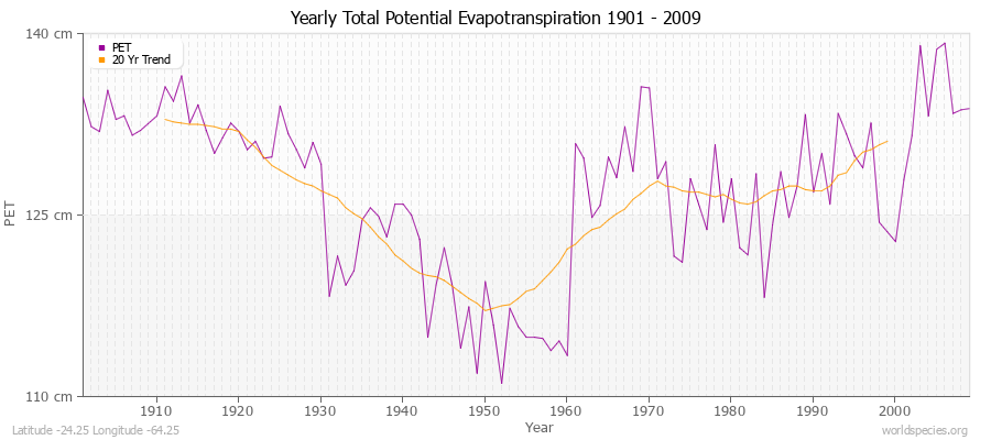 Yearly Total Potential Evapotranspiration 1901 - 2009 (Metric) Latitude -24.25 Longitude -64.25